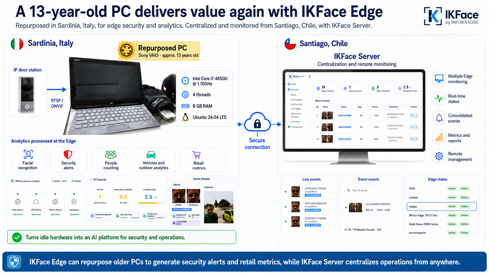 Real-world case: a 13-year-old PC delivers value again with IKFace Edge